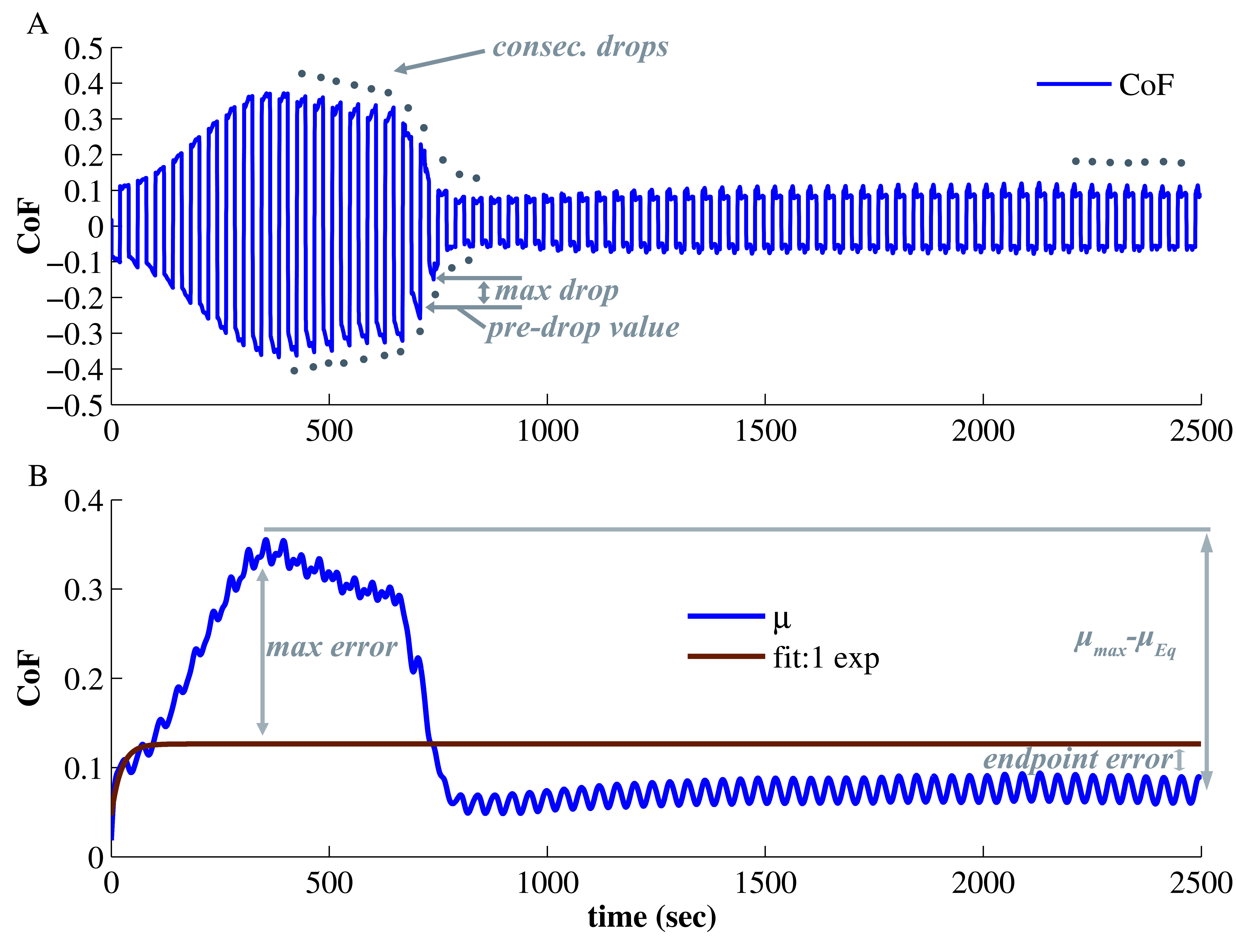 Tribological Trace Damage Detection
